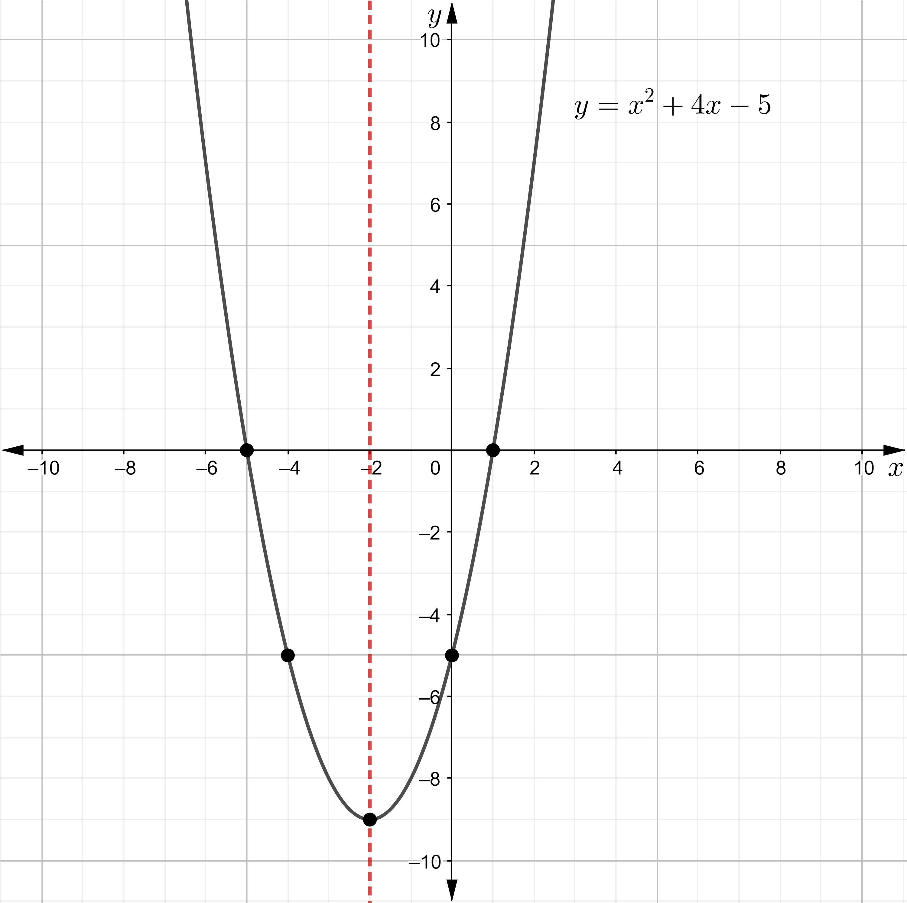 Graph The Equation Y=x2+4x-5 On The Accompanying Set Of Axes. You Must Plot 5 Points Including The Roots