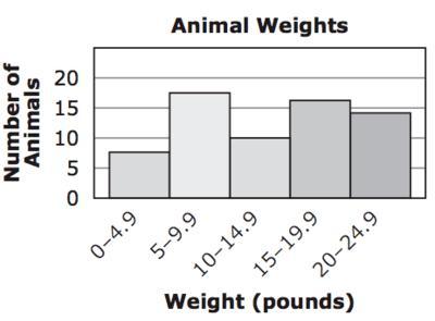 3. A Veterinarian Recorded The Weights Of Animals In A Histogram.Animal WeightspeechNumber OfAnimalsWeight