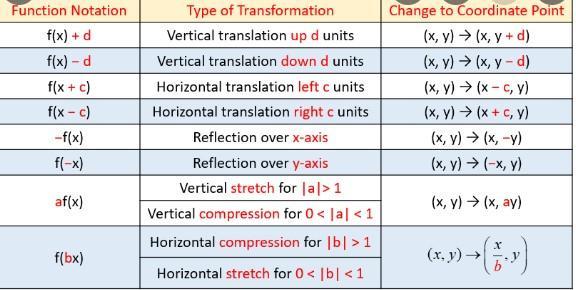 F(x) = -5 - X ; H(x) = F(-x) Describe Transformation