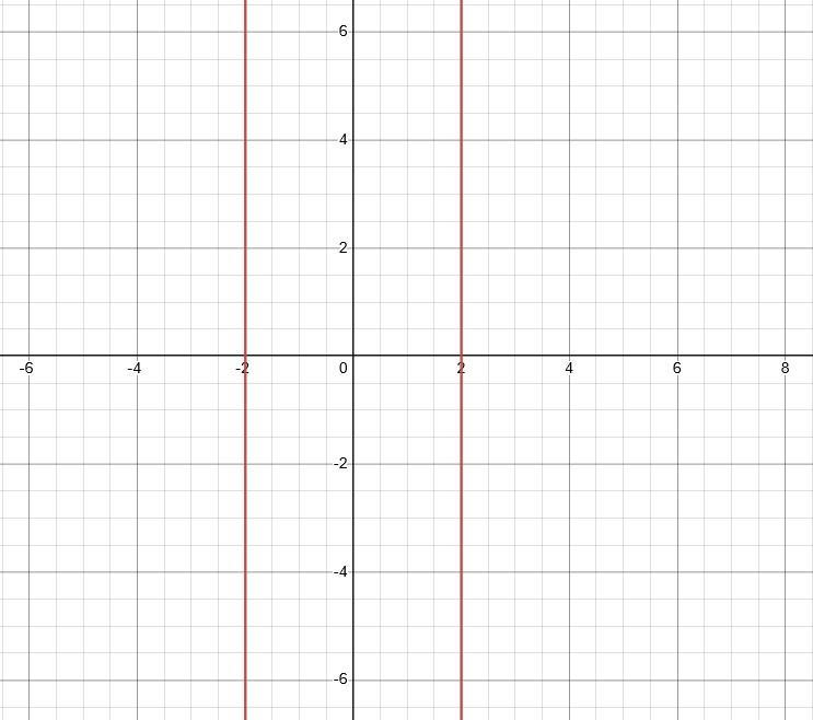 How Would You Describe The Graph For The Equation |x|=2?
