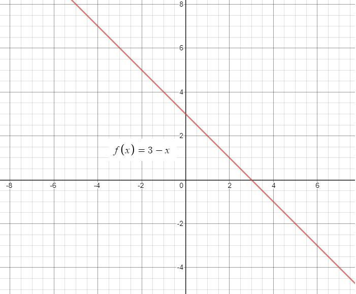 Graph The Function F(x)=3-(x)