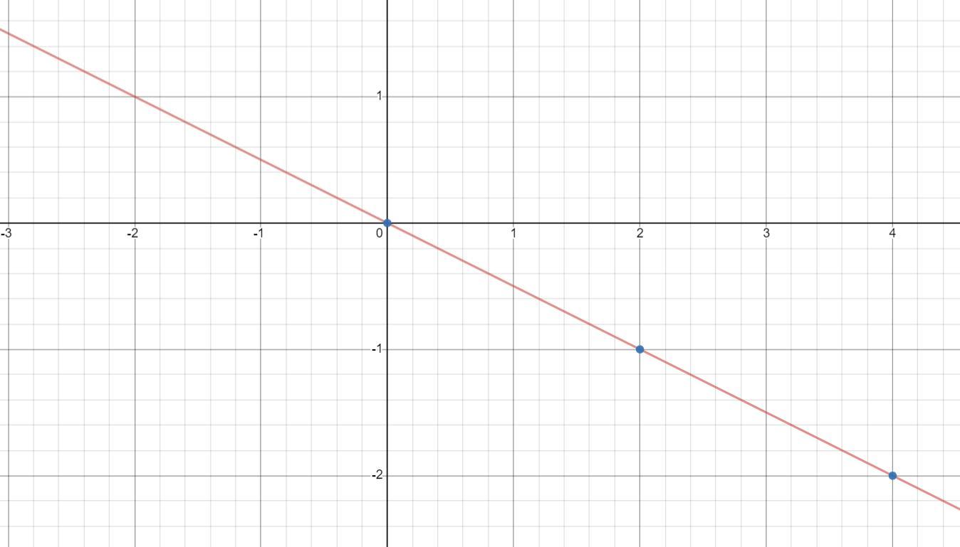 How Do You Graph Y= -1/2x