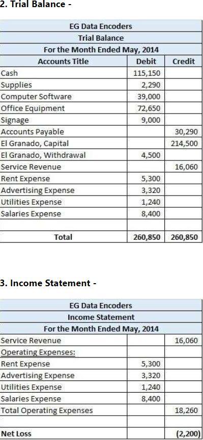 El Granado Established The EG Data Encoders On May 15, 2014. The Following Transactions Occurred During