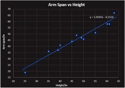 Arm Span(x) Height(y) (58, 60) (49, 47) (51, 55) (19, 25) (37, 39) (44, 45) (47, 49) (36, 35) (41, 40)