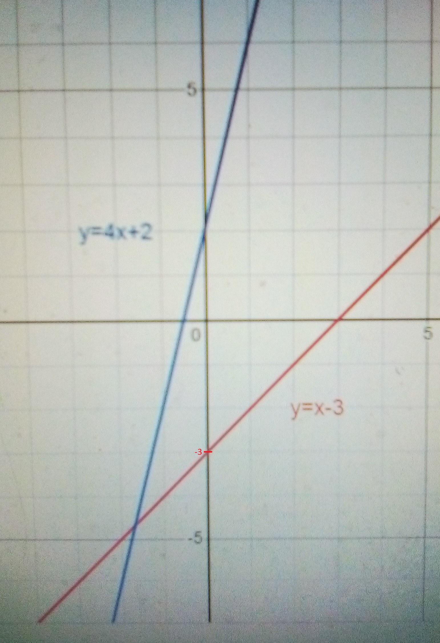 1. What Is The X Intercept Of The Graph Y=x-32. What Is The Y Intercept Of The Graph Y=x-33. What Is
