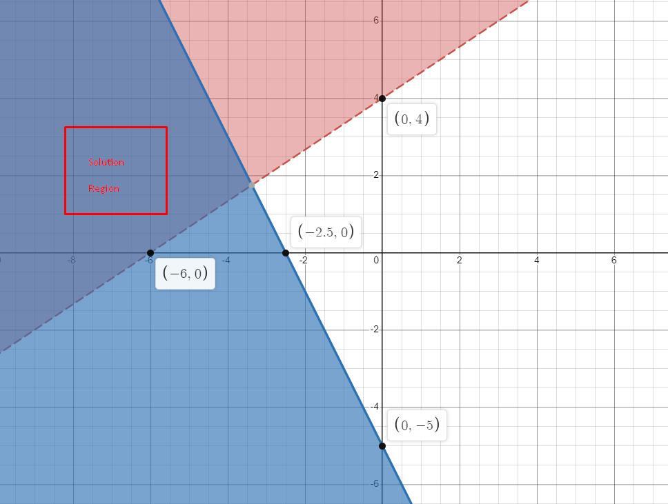 Use The Drawing Tool(s) To Form The Correct Answer On The Provided Graph.Graph The Solution To This System