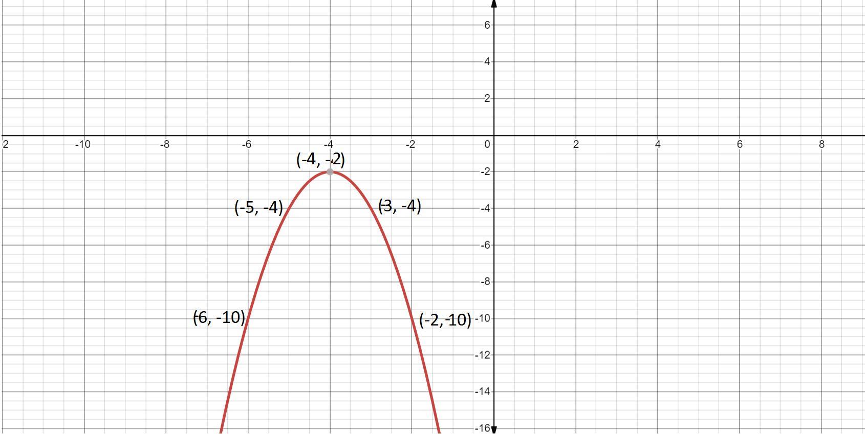 Graph The Parabola.Y = -2x^2 - 16x - 34Plat Five Points On A Parable The Vertex ,two Points To The Left