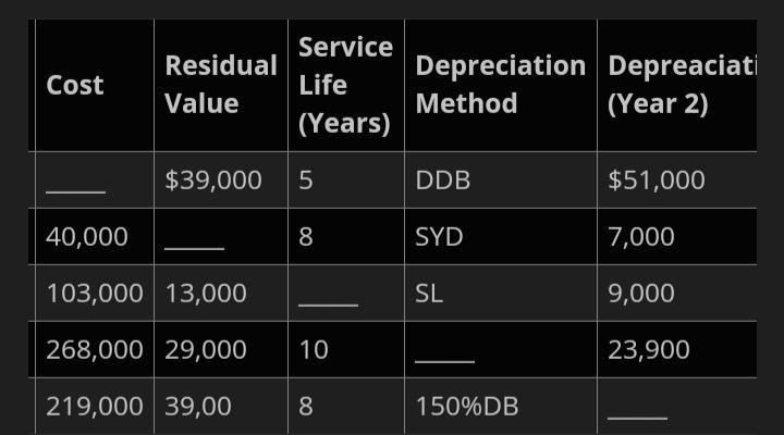 For Each Of The Following Depreciable Assets, Determine The Missing Amount. Abbreviations For Depreciation