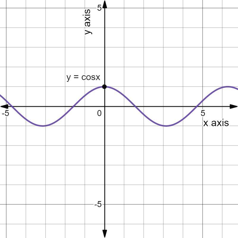 Which Function's Graph Is Shown Below? O = A. Y = COS X O B. Y = -cos X C. Y = Sin X OD. Y = -sin