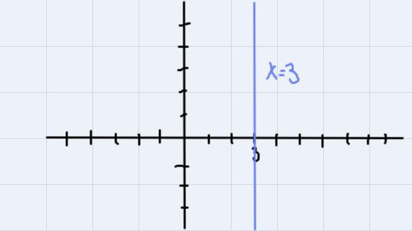 Graph The Line X=3 .