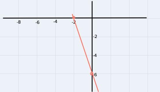 A Graph Of A Linear Equation Passes Through (-2,0) And (0,-6)1. Use 2 Points To Sketch The Graph Of The