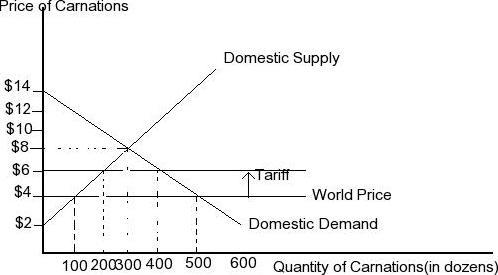 Without Trade, The Equilibrium Price Of Carnations Is Question 7 Options: $8 And The Equilibrium Quantity