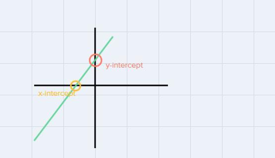 Determine The Intercepts Of The Line Y=51 - 13 Y-intercept: ( X-intercept: ( )