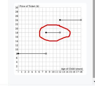 A Theme Park Charges Different Admission Prices According To Children's Ages. Its Price Scale Can Be