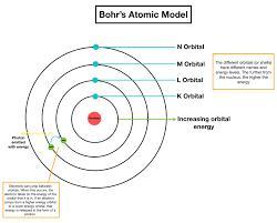 Which Electron I, On Average, Farther From The Nucleu: An Electron In A 5d Orbital Or An Electron In