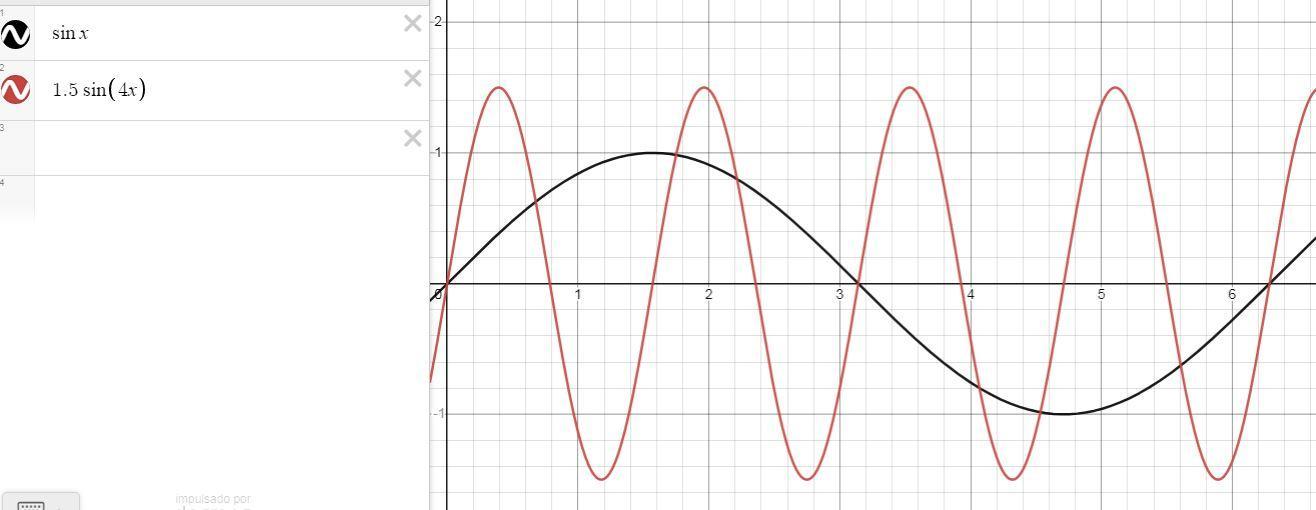  How Do I Relation In Amplitude Compared To Parent Function Of Sine?How Do I Describe The Relation In
