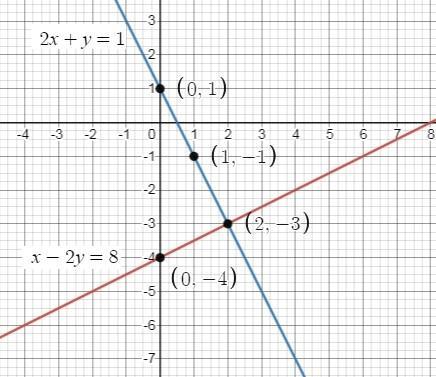 Solve By Graphing.2x +y=1x 2y = 8The Solution To This System Of Equations Is:x-coordinate:y-coordinate: