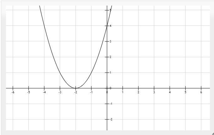 Draw A Graph Of A Parabola That Has The Followinsignificant Features:a &gt; 0one X - Intercepty - Intercept