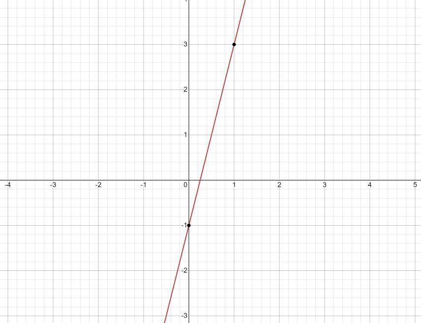 Graph The Following Features:Slope = 4 Y-intercept: -1