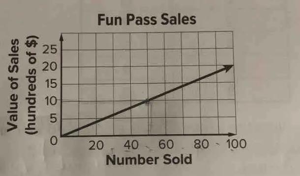 17. AMUSEMENT PARK The Graph Shows Therelationship Between The Number Of FunPass Tickets Sold And The