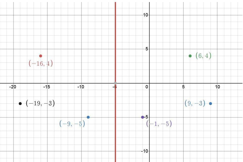 Suppose Line M Is The Line With The Equation X = -5, Line N Is The Line With The Equation Y = 1, Line