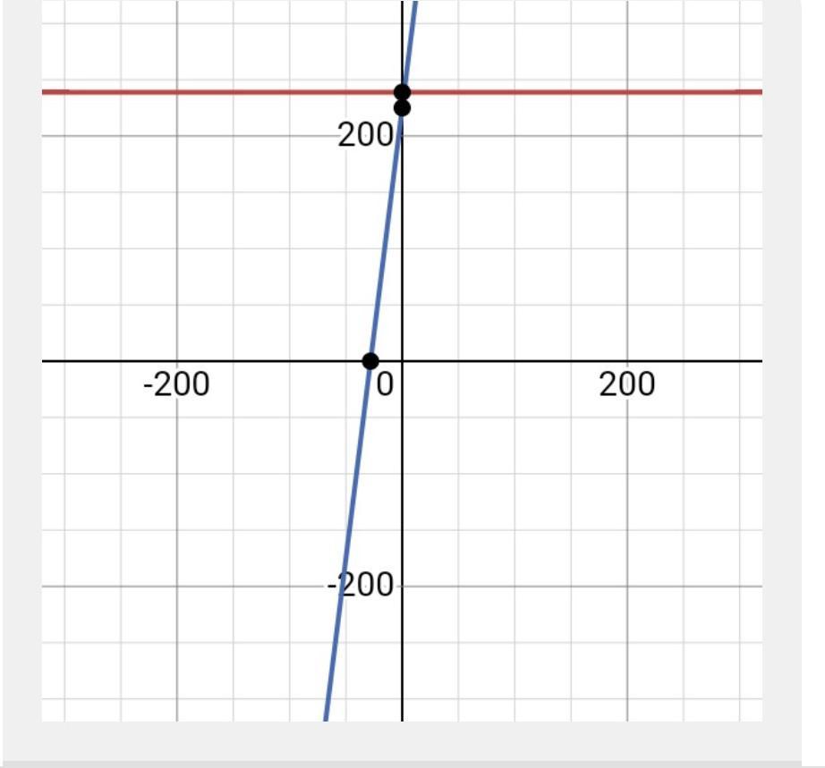  At What Point Does The Value Of F(x) Exceed The Value Of G(x) Iff(x)=200(1.194) And G(x) = 8x + 225?