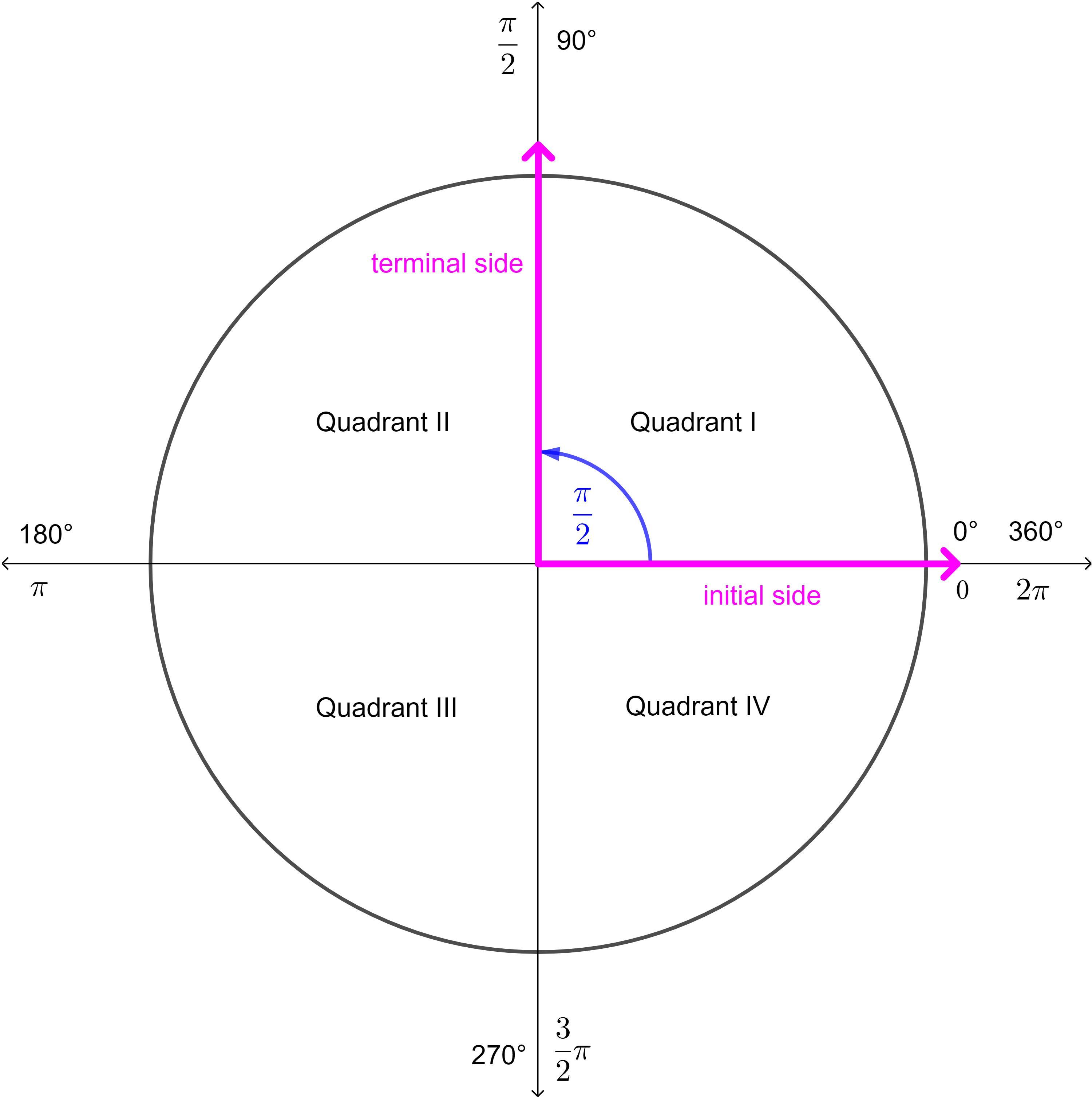 For An Angle 0, Cos 0 = -1/2 Sin 0 &gt; 0.a. Find 0 In Degrees And Radians.b. Find Tan 0.