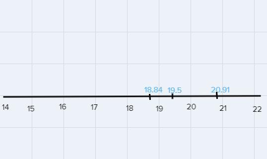 How Do You Find 18.84 20.91 19.5 On A Number Line 14-22