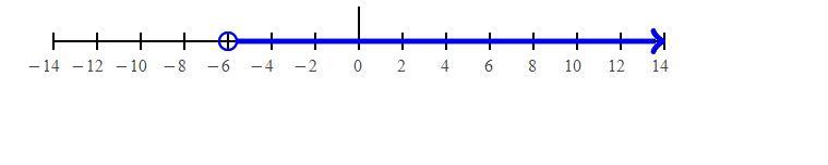 6x + 3 &gt; -33 On A Number Line