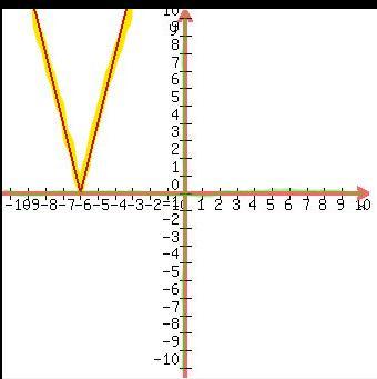 What Are The Coordinates Of The Vertex For The Graph Of G(x) = |x+6|