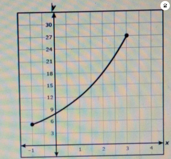 Use The Portion Of The Exponential Graph Below To Answer Questions 1. What Is The Domain 2. What Is The