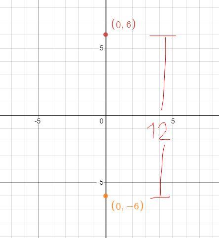 Find An Equation Of An Ellipse Satisfying The Given Conditions Vertices: (0 - 6) And (0.6) Length Of