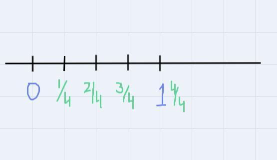 Mark And Label The Points 1/4 2/4 3/4 And 4/4 On The Number Line