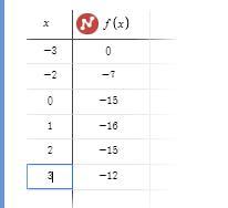 The Quadratic F(x)=x^2-2x-15Using The Functions Of Your Graphing Calculator Calculate The Coordinates