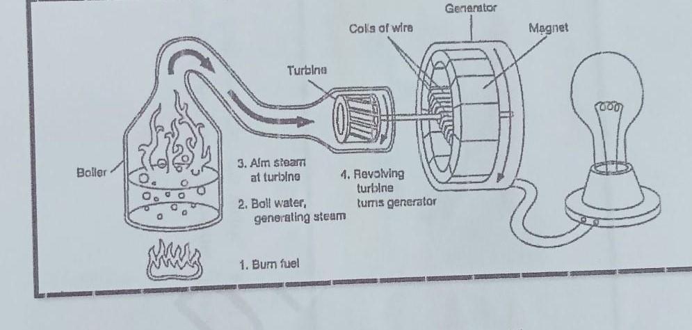 A Steam Powered Generator. The Diagram Below Shows The Steps Involved In Using The Energy In Steam To