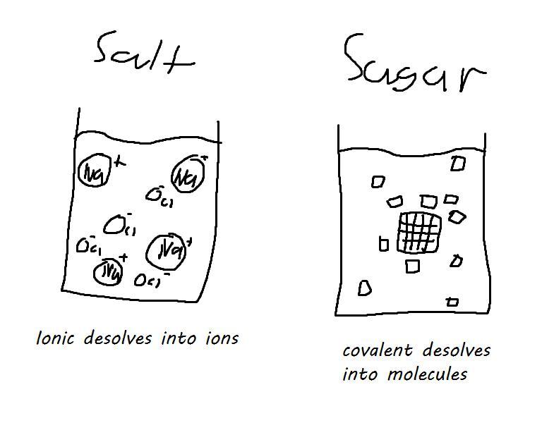 Create A Visual Model Of An Ionic Substance (salt) Dissolving In Water And A Covalent Substance (sugar)