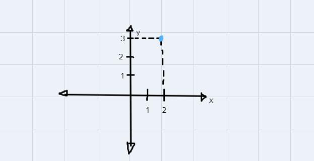 Consider The Equation And The Following Ordered Pairs: (4, Y) And (x, 1).y = 2x-5Step 2 Of 2: Plot The