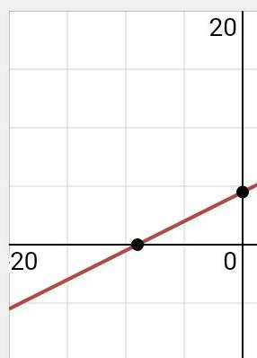 I Really Need Help On ThisGraph. Y-3 - 1/2 (x+3)