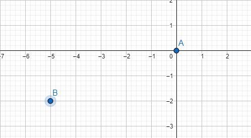 A Vector W Has Initial Point (0,0) And Terminal Point (-5,-2) Write W In The Form W=ai+bj 