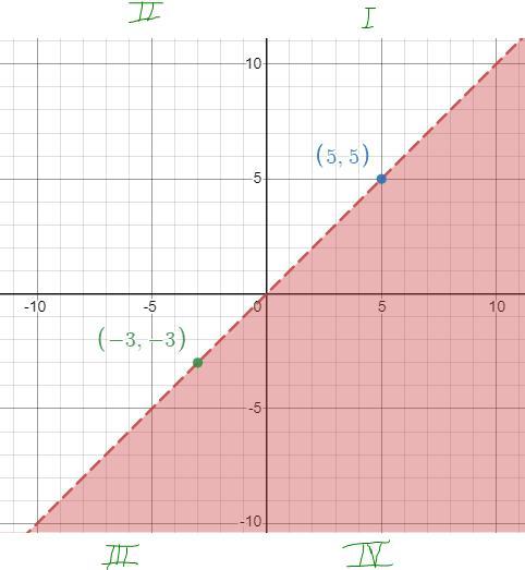 Question 1When The Inequality Y &lt; X Is Graphed On A Coordinate Plane, Which Quadrant Will Becompletely