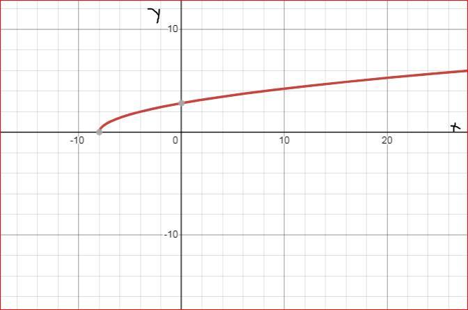 Given F(x) = X - 8 ; X Greater Or Equal To 0, Find The Inverse. What Is The Domain Of The Inverse? Graph