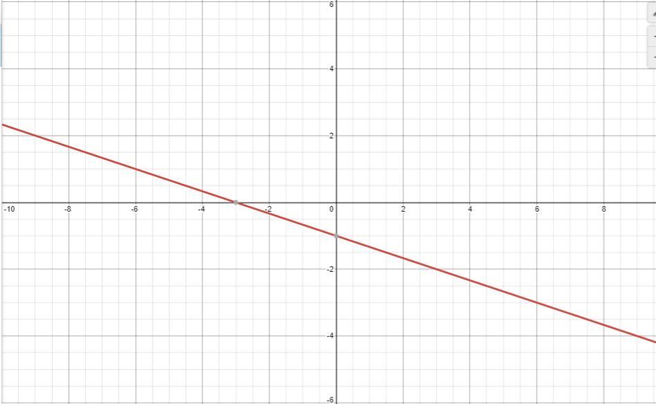 Use The Graph Of Y=-x/3 -1 Determine Which Of The Ordered Pairs Of The Solution To The Equation Select