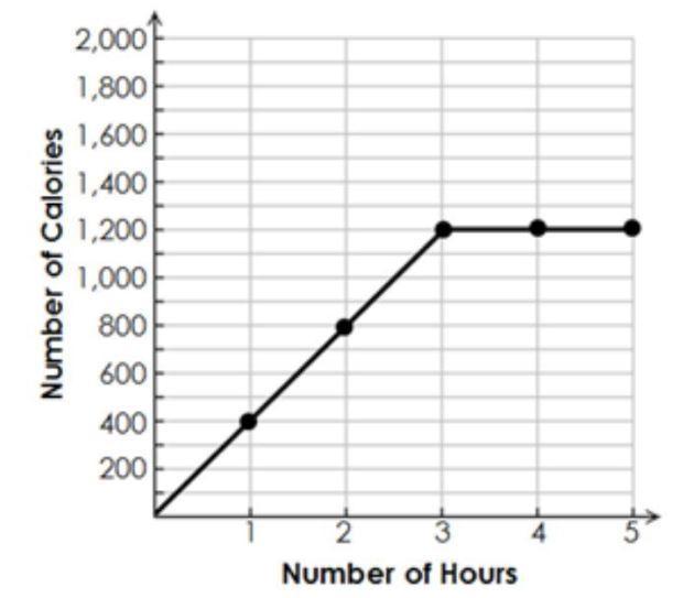 Tina Recorded The Number Of Calories She Burned During A Bike Ride. The Graph Shows Tinas Calories Burned,