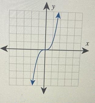 Identify The Shape Of The More Basic Function In Step 1 