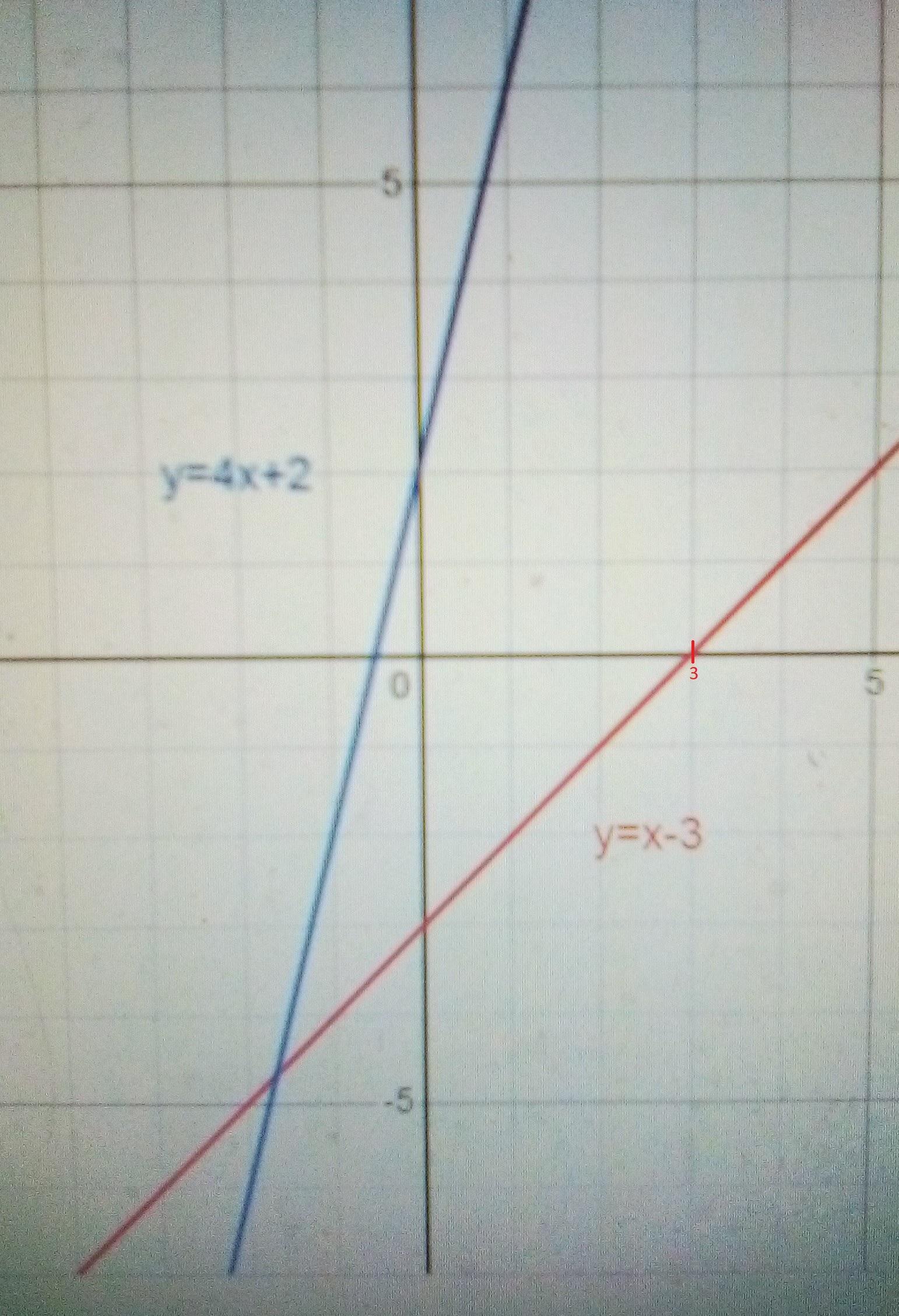 1. What Is The X Intercept Of The Graph Y=x-32. What Is The Y Intercept Of The Graph Y=x-33. What Is