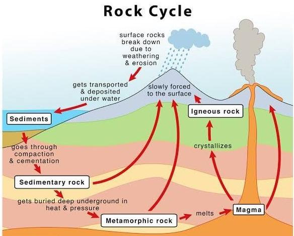 Create A Model Using Images That Would Show What Would Happen To The Igneous Rock When It Is Exposed