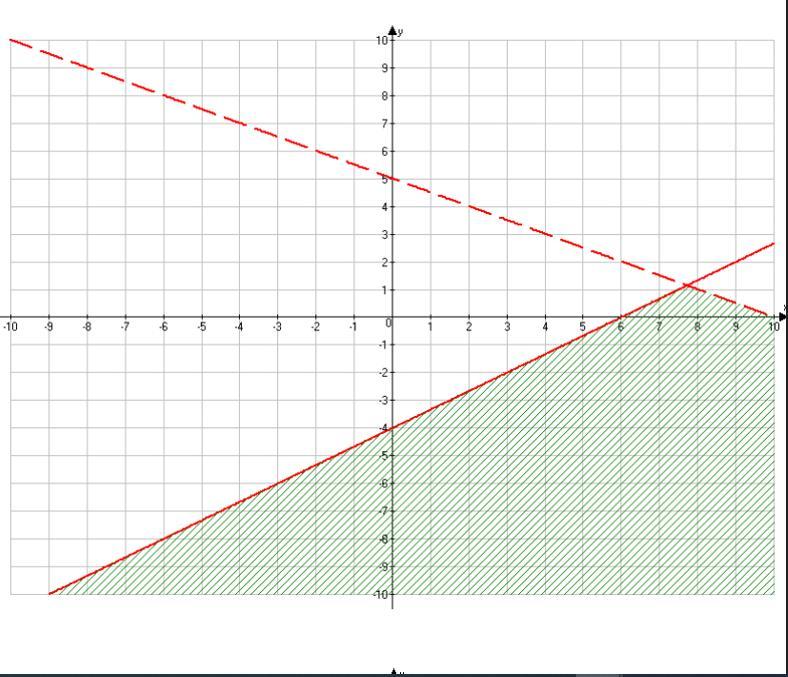 Which Of The Following Is The Graph Of The Following System Of Equations? { 2x - 3y&gt;12 {y&lt; -1 X