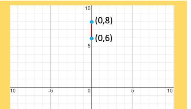 Cual Es La Distancia Que Existe Ente El Punto P1 (0,6) Y P2 (0,8)?