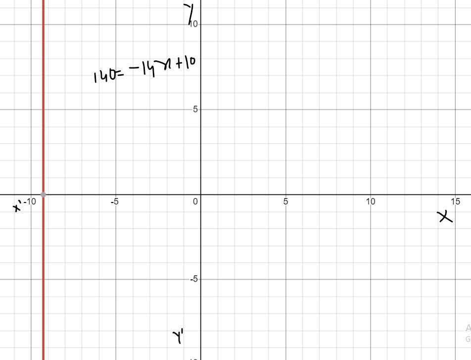 How Would I Graph My Question When The X And Y Intercept Is (10,140) When The Slope Is -14