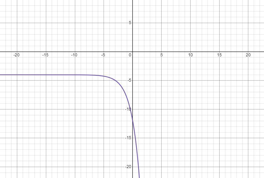 Which Of The Following Describes The Graph Of H(x)= -2^(x+3)-4. Thanks For The Help!